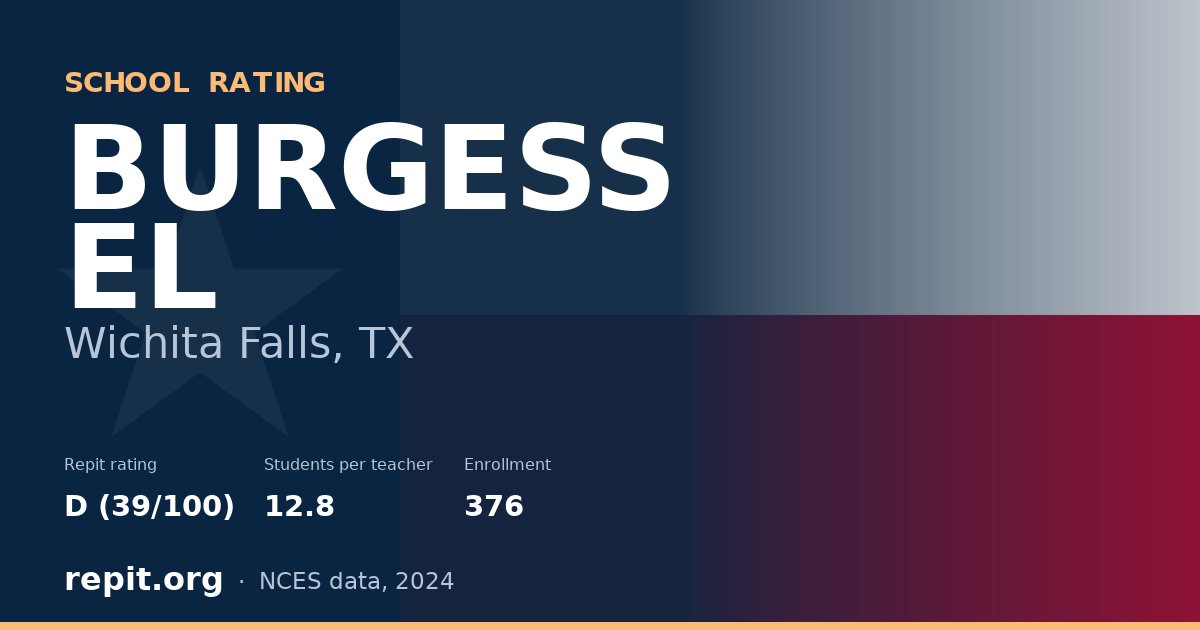 BURGESS EL, Wichita Falls, TX — Repit school rating D (39/100)