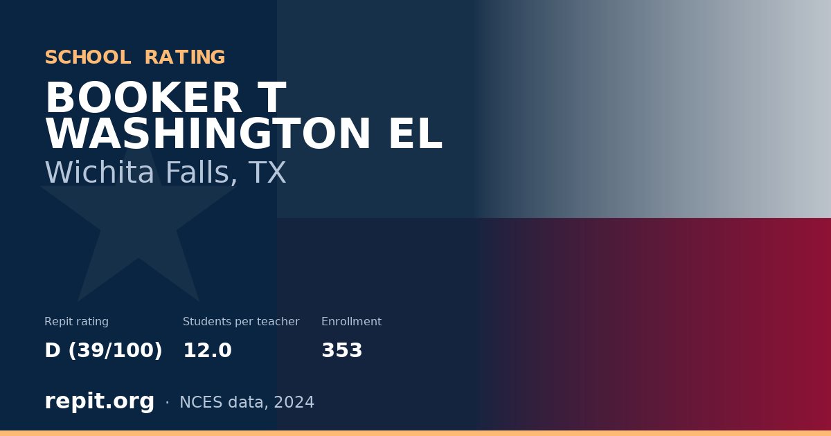 BOOKER T WASHINGTON EL, Wichita Falls, TX — Repit school rating D (39/100)