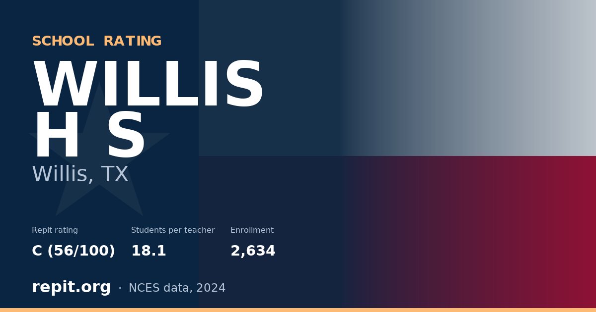 WILLIS H S, Willis, TX — Repit school rating C (56/100)