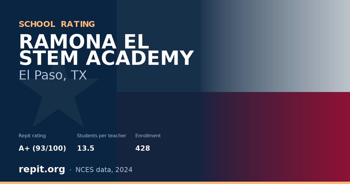RAMONA EL STEM ACADEMY, El Paso, TX — Repit school rating A+ (93/100)