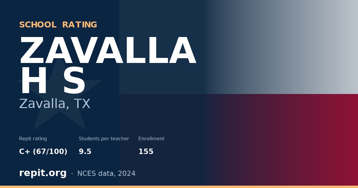 ZAVALLA H S, Zavalla, TX — Repit school rating C+ (67/100)
