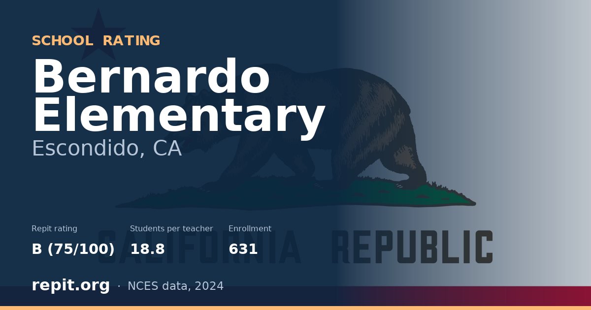 Bernardo Elementary, Escondido, CA — Repit school rating B (75/100)