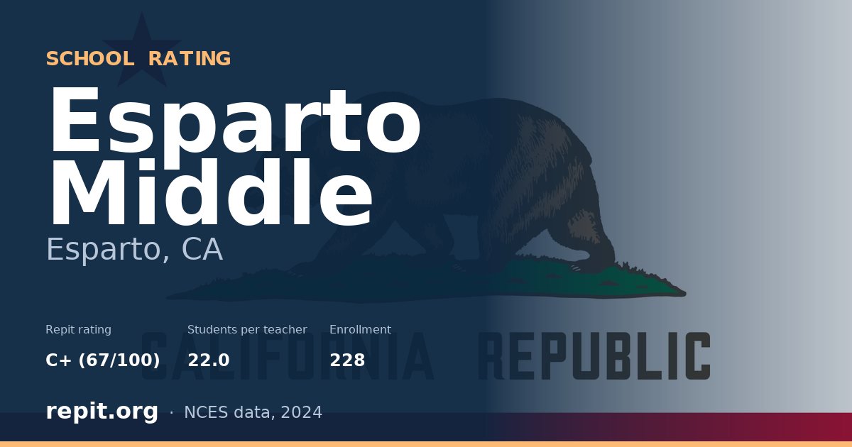 Esparto Middle, Esparto, CA — Repit school rating C+ (67/100)