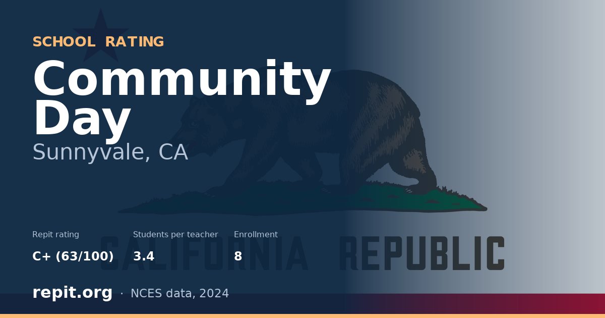 Community Day, Sunnyvale, CA — Repit school rating C+ (63/100)