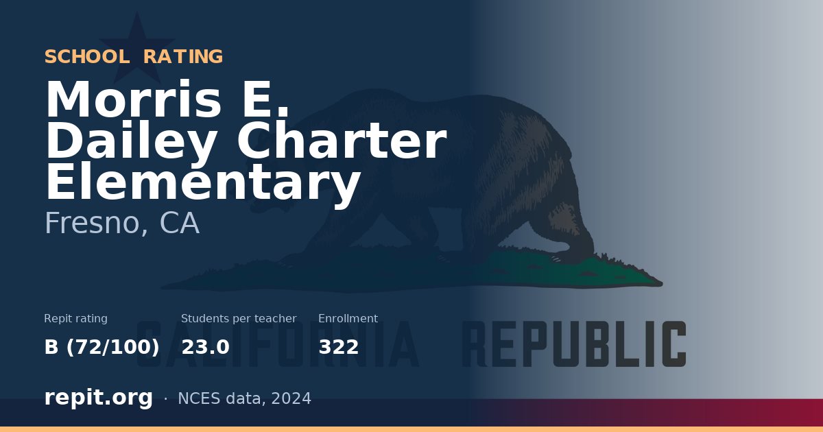 Morris E. Dailey Charter Elementary, Fresno, CA — Repit school rating B (72/100)