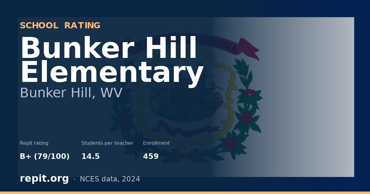 Bunker Hill Elementary, Bunker Hill, WV — Repit school rating B+ (79/100)