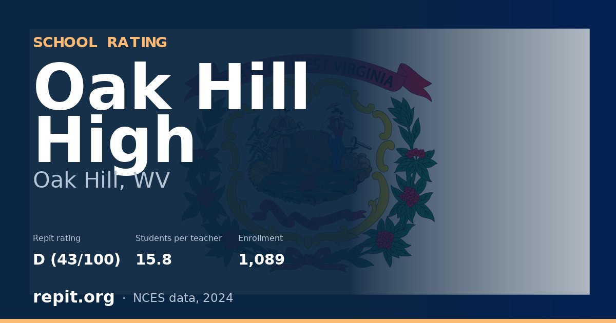 Oak Hill High, Oak Hill, WV — Repit school rating D (43/100)