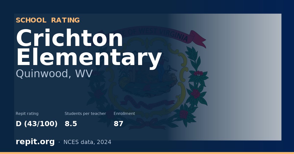 Crichton Elementary, Quinwood, WV — Repit school rating D (43/100)