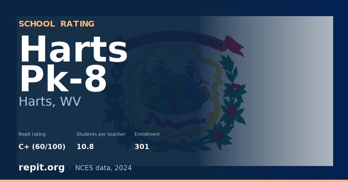 Harts Pk-8, Harts, WV — Repit school rating C+ (60/100)