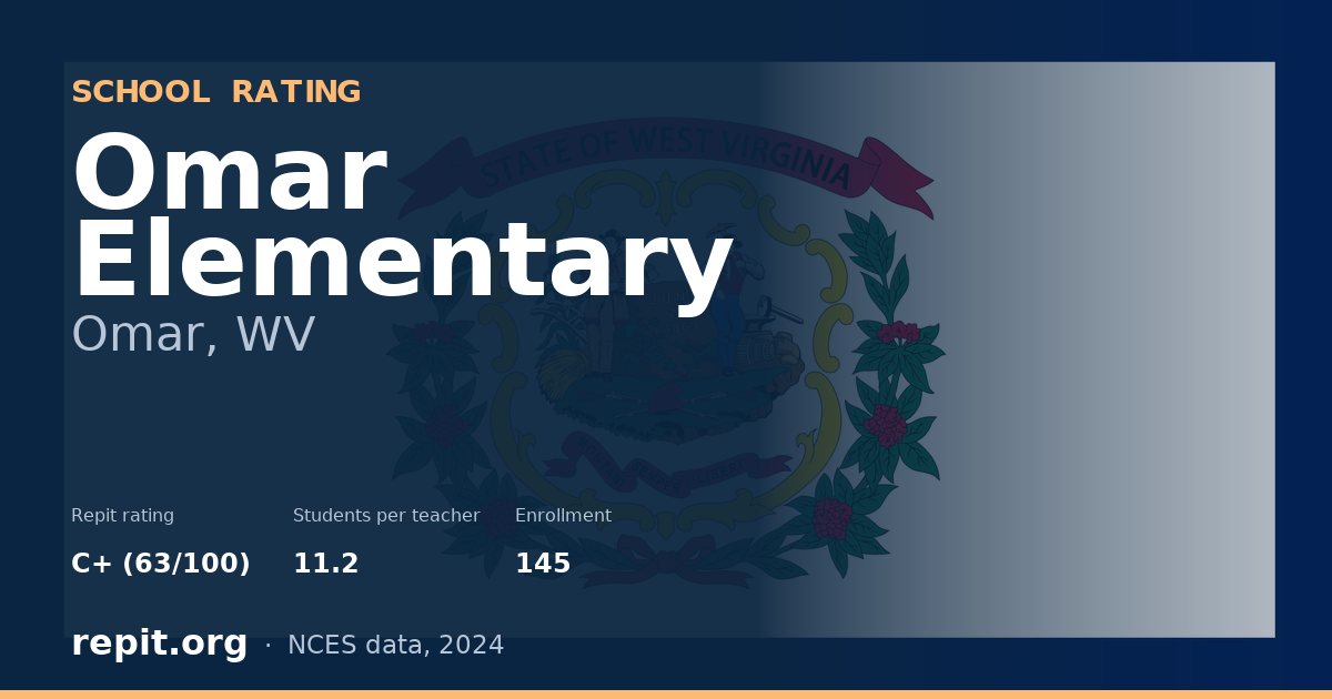 Omar Elementary, Omar, WV — Repit school rating C+ (63/100)