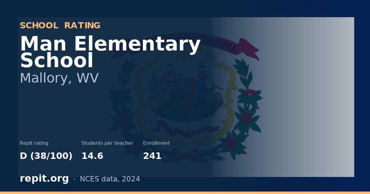 Man Elementary School, Mallory, WV — Repit school rating D (38/100)