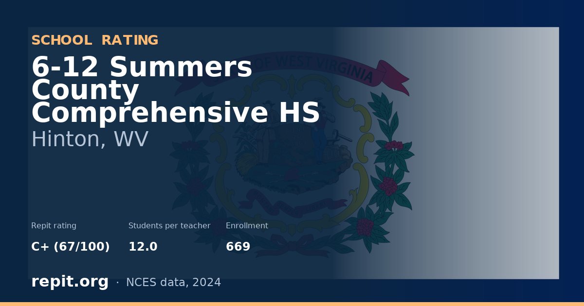 6-12 Summers County Comprehensive HS, Hinton, WV — Repit school rating C+ (67/100)