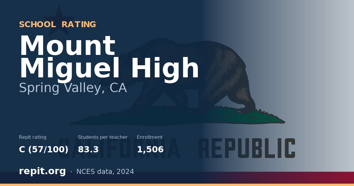 Mount Miguel High, Spring Valley, CA — Repit school rating C (57/100)