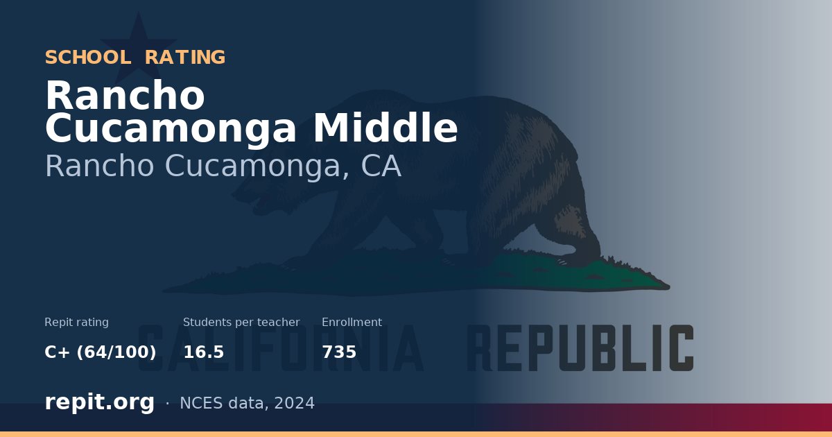 Rancho Cucamonga Middle, Rancho Cucamonga, CA — Repit school rating C+ (64/100)