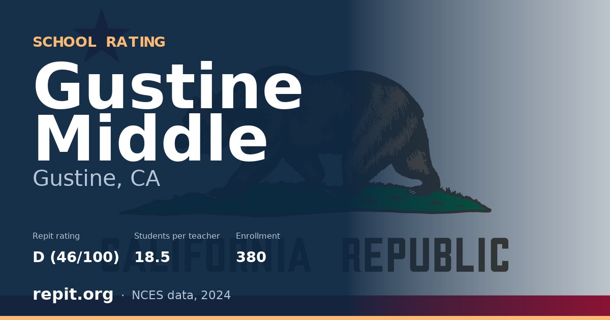 Gustine Middle, Gustine, CA — Repit school rating D (46/100)