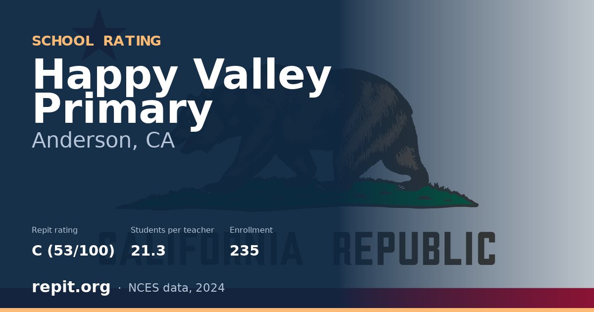 Happy Valley Primary, Anderson, CA — Repit school rating C (53/100)