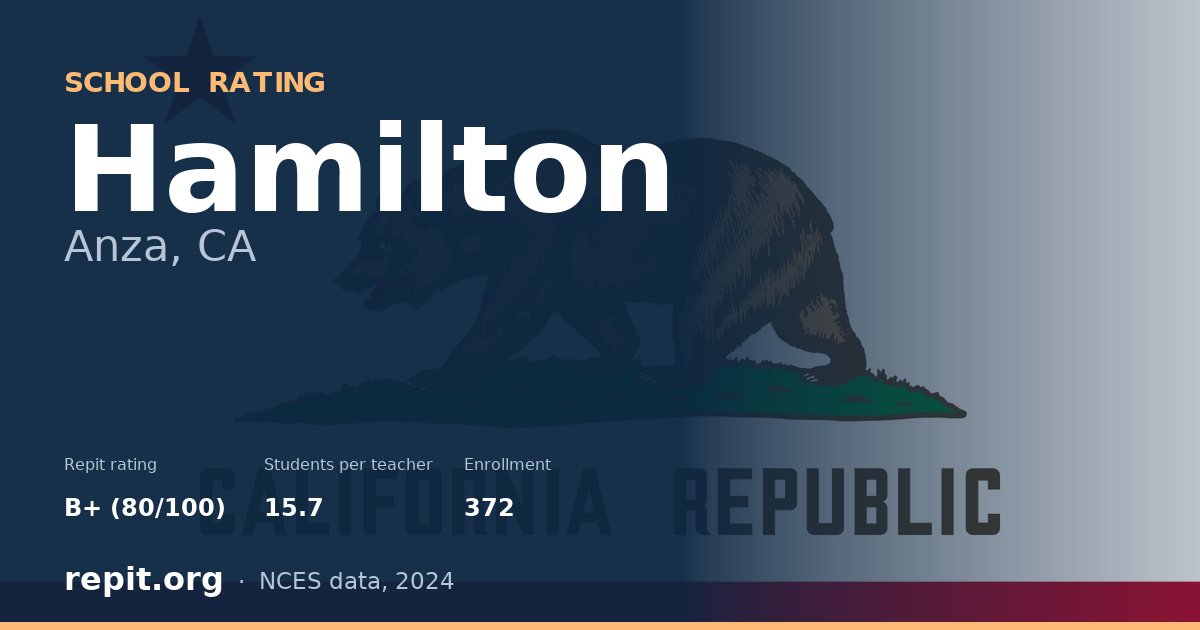 Hamilton, Anza, CA — Repit school rating B+ (80/100)