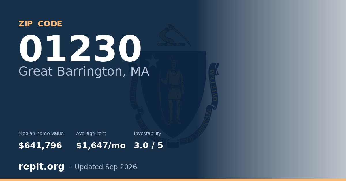 ZIP code 01230 (Great Barrington, MA) — median home value $641,796, average rent $1,647/mo
