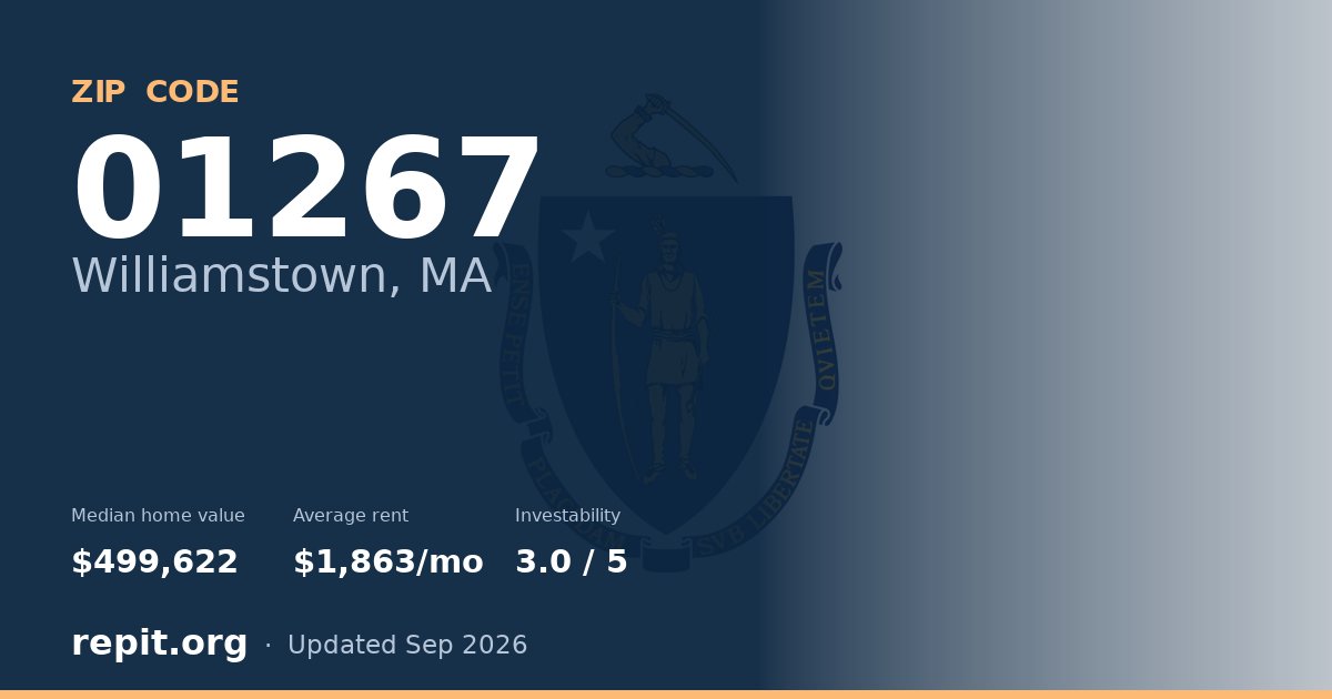 ZIP code 01267 (Williamstown, MA) — median home value $499,622, average rent $1,863/mo