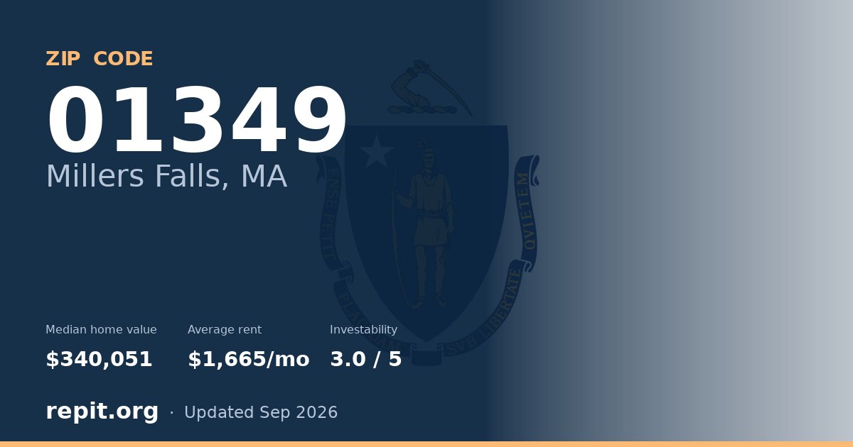 ZIP code 01349 (Millers Falls, MA) — median home value $340,051, average rent $1,665/mo
