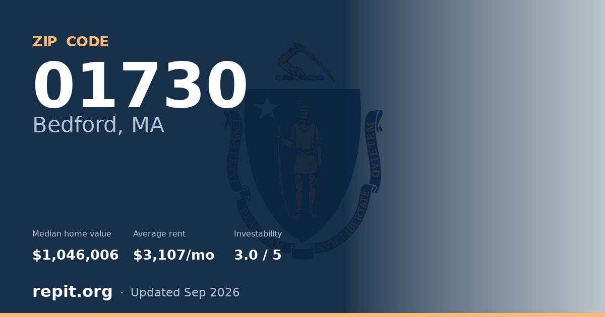 ZIP code 01730 (Bedford, MA) — median home value $1,046,006, average rent $3,107/mo