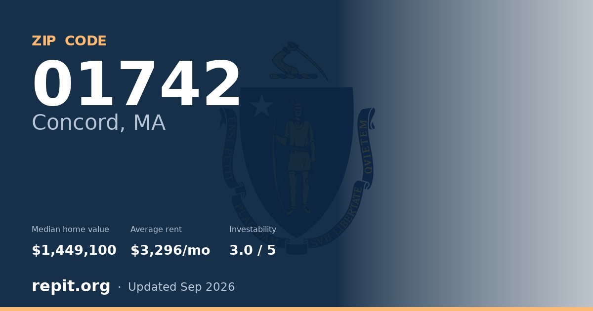 ZIP code 01742 (Concord, MA) — median home value $1,449,100, average rent $3,296/mo