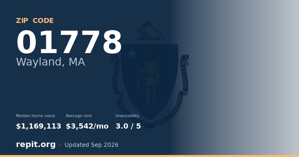 ZIP code 01778 (Wayland, MA) — median home value $1,169,113, average rent $3,542/mo