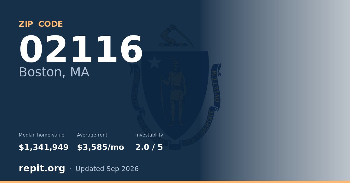 ZIP code 02116 (Boston, MA) — median home value $1,341,949, average rent $3,585/mo