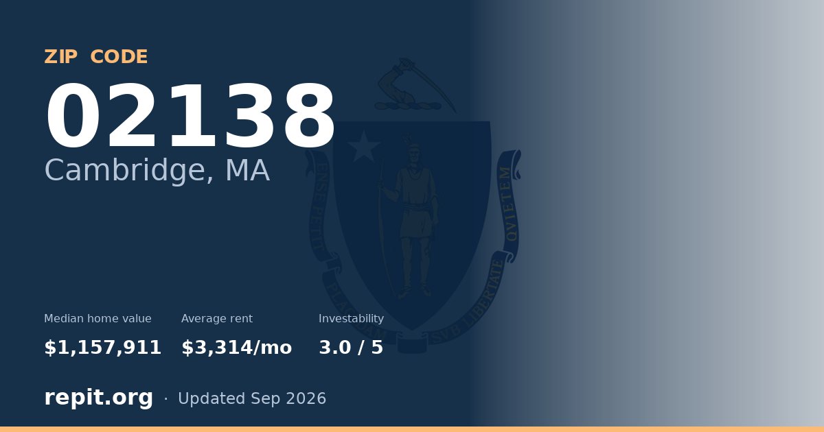ZIP code 02138 (Cambridge, MA) — median home value $1,157,911, average rent $3,314/mo