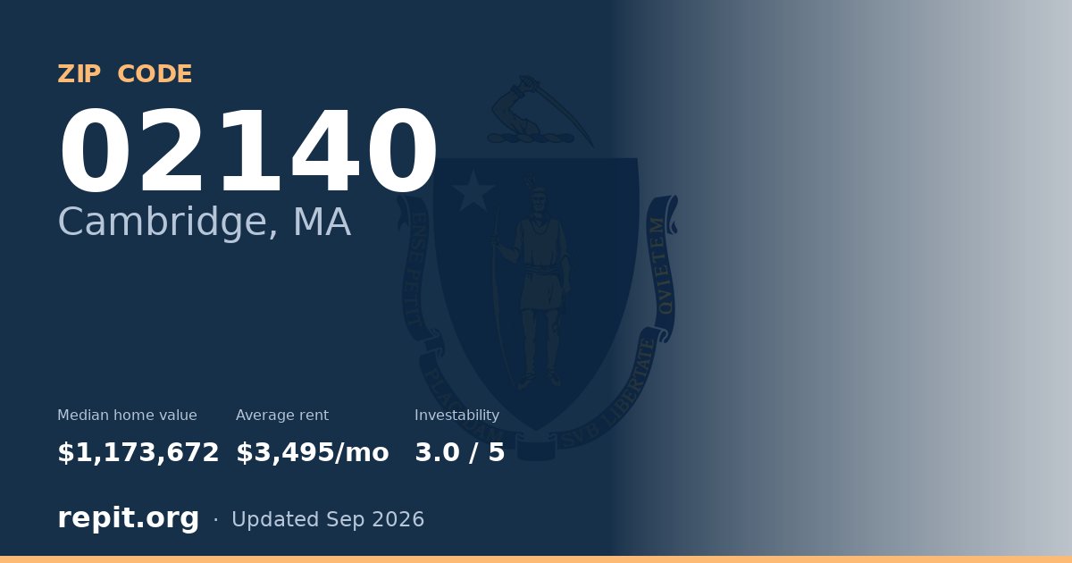 ZIP code 02140 (Cambridge, MA) — median home value $1,173,672, average rent $3,495/mo