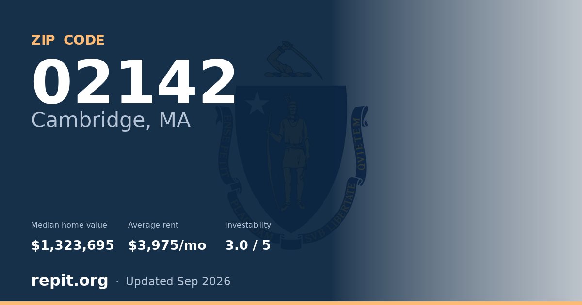 ZIP code 02142 (Cambridge, MA) — median home value $1,323,695, average rent $3,975/mo