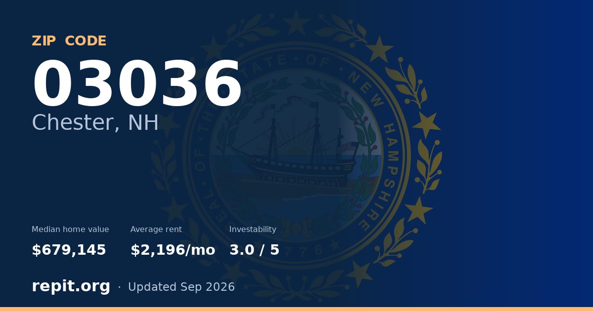 ZIP code 03036 (Chester, NH) — median home value $679,145, average rent $2,196/mo