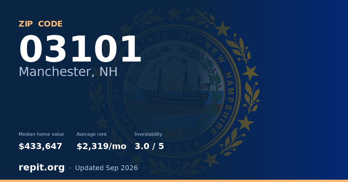 ZIP code 03101 (Manchester, NH) — median home value $433,647, average rent $2,319/mo