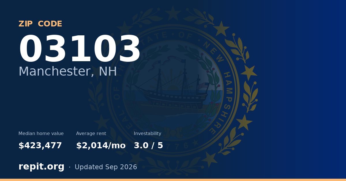 ZIP code 03103 (Manchester, NH) — median home value $423,477, average rent $2,014/mo