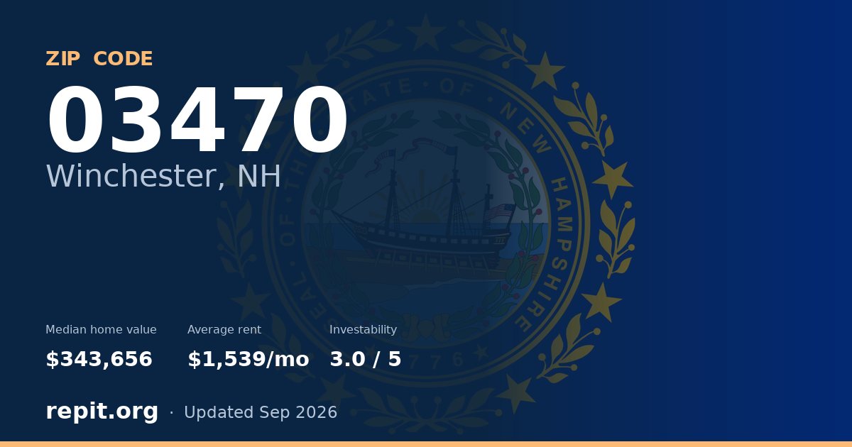 ZIP code 03470 (Winchester, NH) — median home value $343,656, average rent $1,539/mo