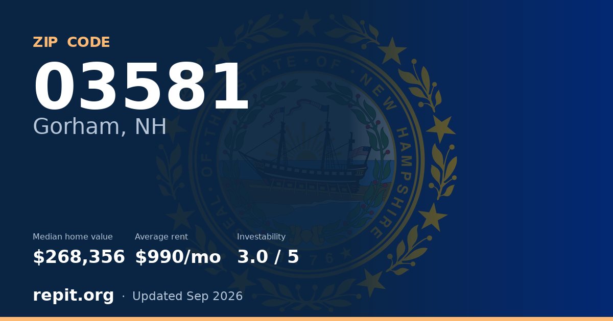 ZIP code 03581 (Gorham, NH) — median home value $268,356, average rent $990/mo