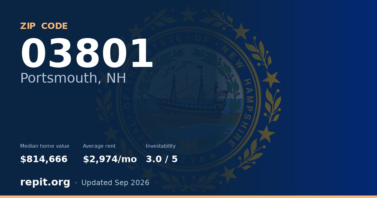 ZIP code 03801 (Portsmouth, NH) — median home value $814,666, average rent $2,974/mo