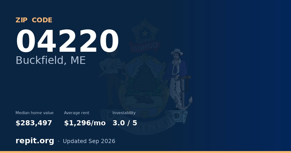 ZIP code 04220 (Buckfield, ME) — median home value $283,497, average rent $1,296/mo