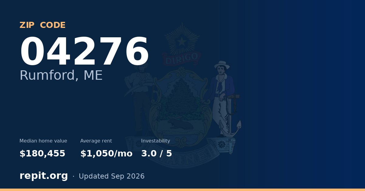 ZIP code 04276 (Rumford, ME) — median home value $180,455, average rent $1,050/mo