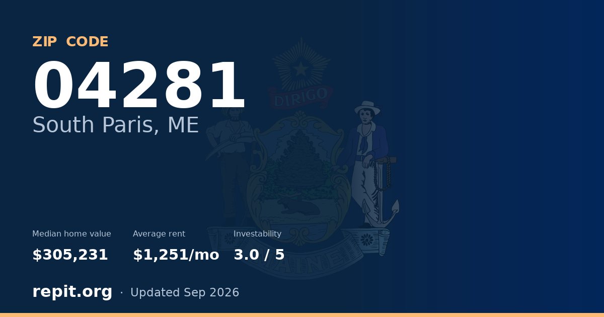 ZIP code 04281 (South Paris, ME) — median home value $305,231, average rent $1,251/mo