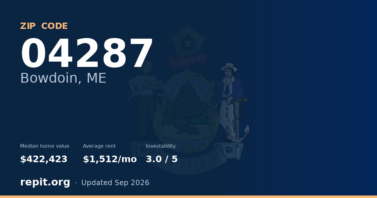 ZIP code 04287 (Bowdoin, ME) — median home value $422,423, average rent $1,512/mo