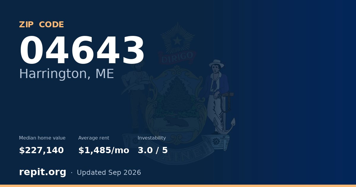 ZIP code 04643 (Harrington, ME) — median home value $227,140, average rent $1,485/mo