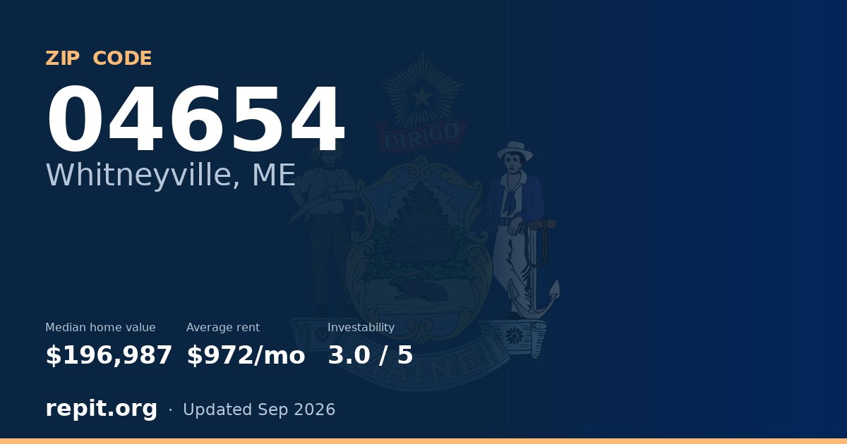 ZIP code 04654 (Whitneyville, ME) — median home value $196,987, average rent $972/mo