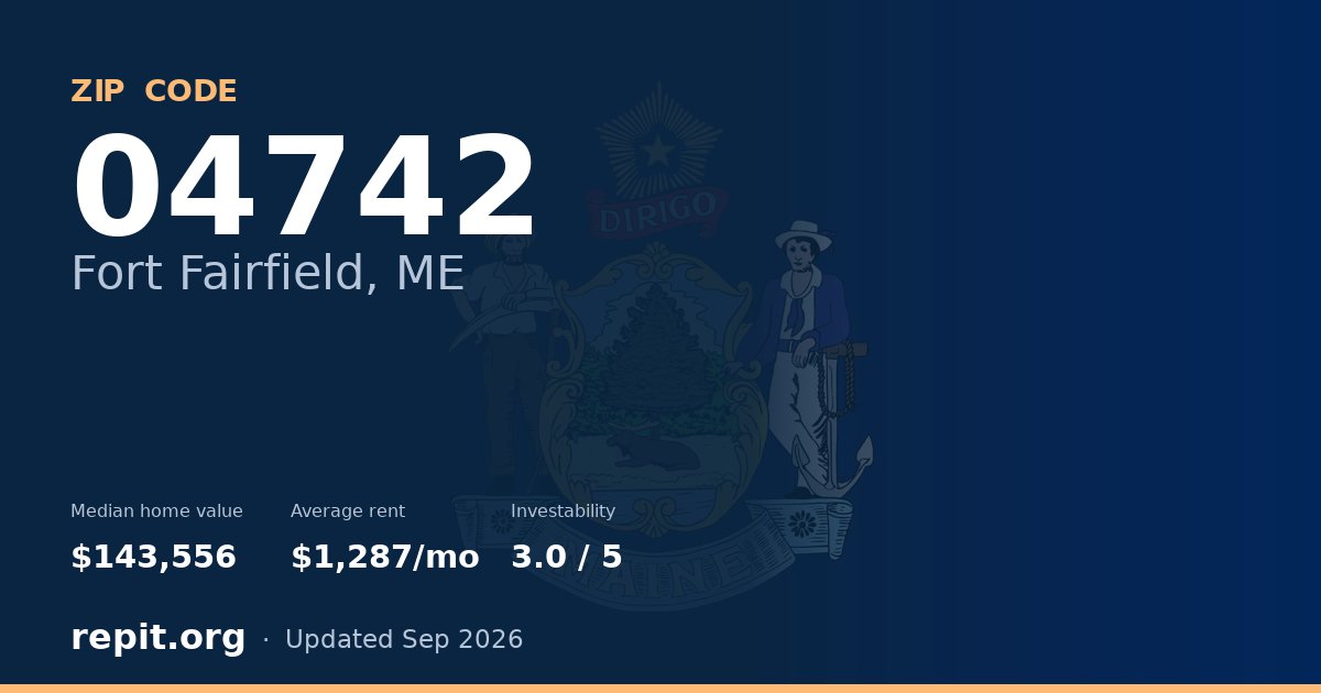 ZIP code 04742 (Fort Fairfield, ME) — median home value $143,556, average rent $1,287/mo