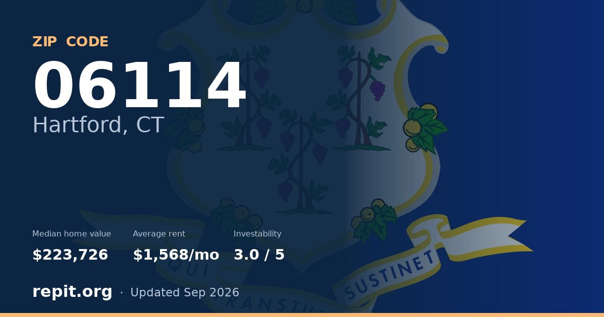 ZIP code 06114 (Hartford, CT) — median home value $223,726, average rent $1,568/mo