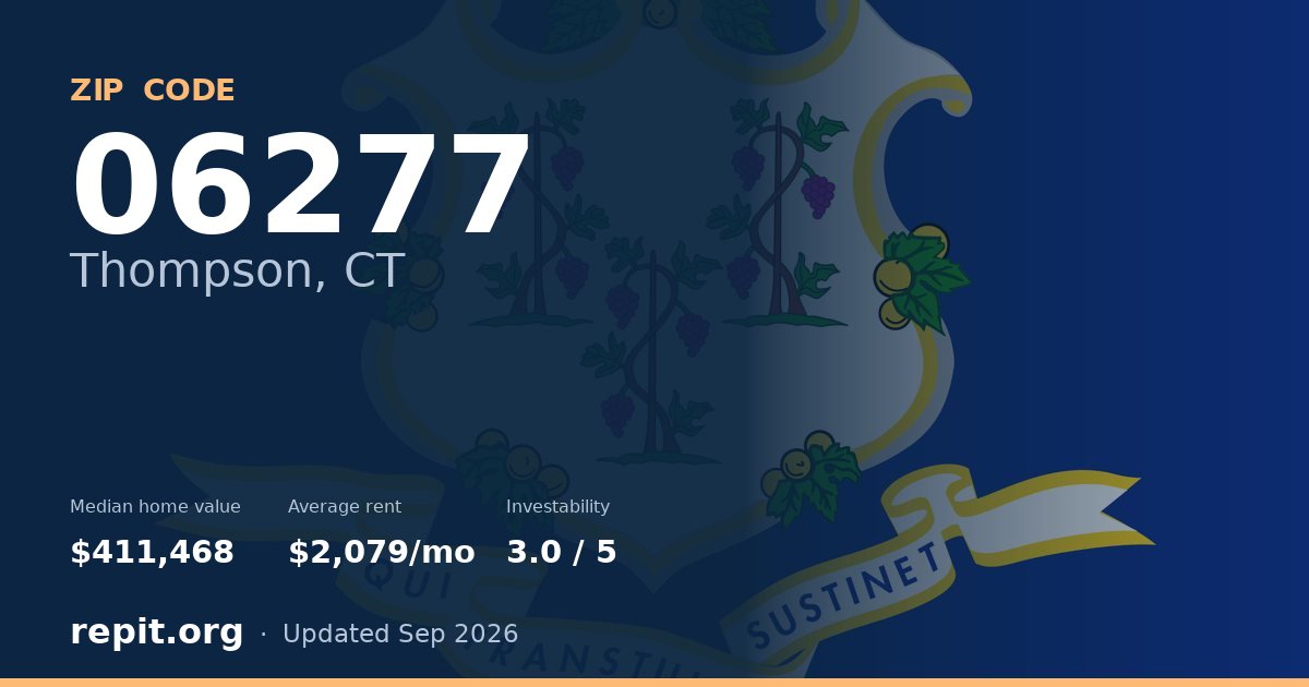 ZIP code 06277 (Thompson, CT) — median home value $411,468, average rent $2,079/mo