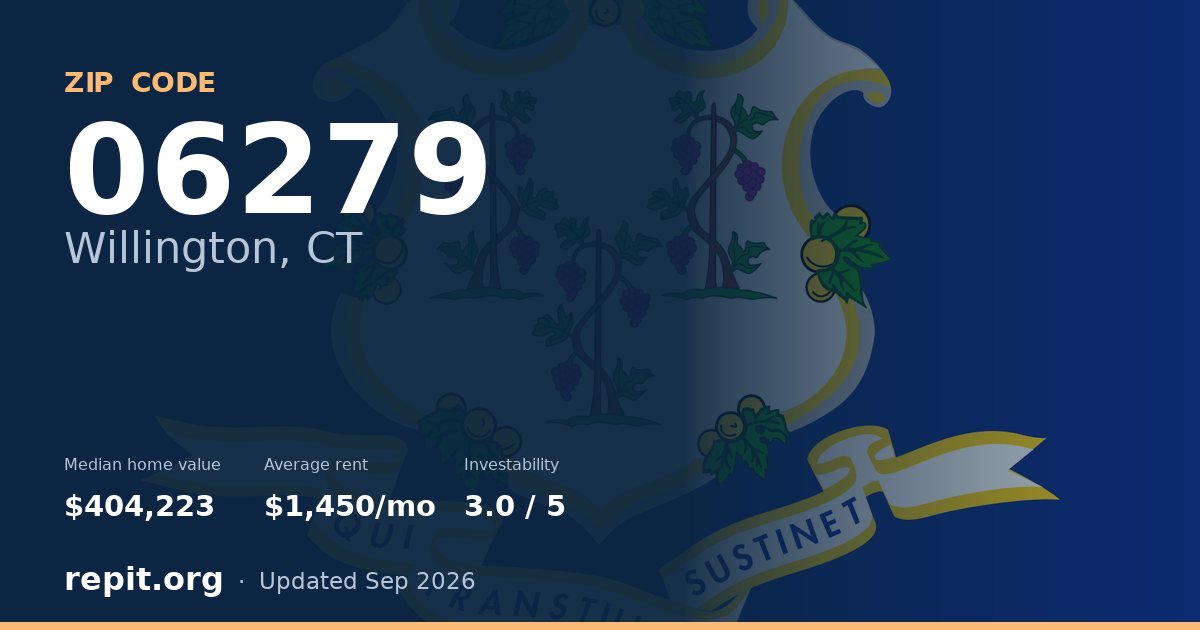 ZIP code 06279 (Willington, CT) — median home value $404,223, average rent $1,450/mo