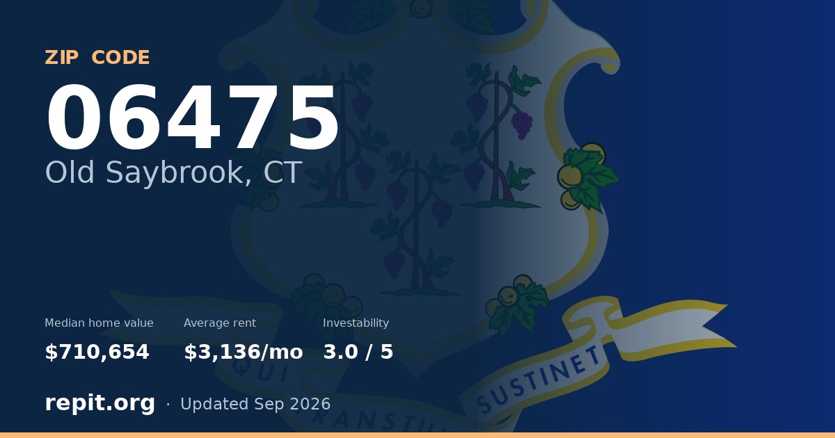 ZIP code 06475 (Old Saybrook, CT) — median home value $710,654, average rent $3,136/mo