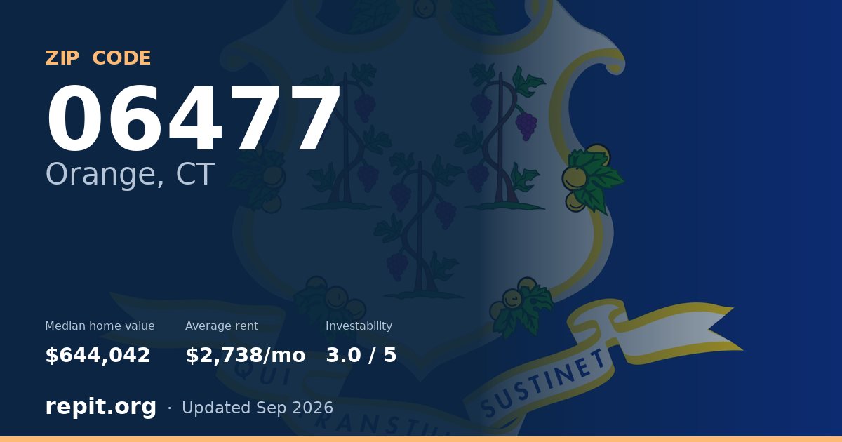ZIP code 06477 (Orange, CT) — median home value $644,042, average rent $2,738/mo