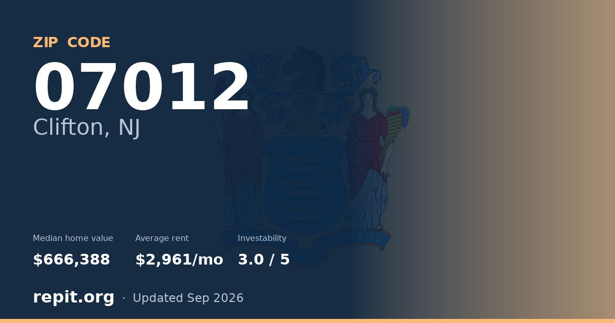 ZIP code 07012 (Clifton, NJ) — median home value $666,388, average rent $2,961/mo